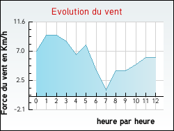 Evolution du vent de la ville Arthez-d'Asson